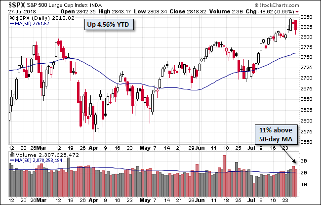 S&P 500