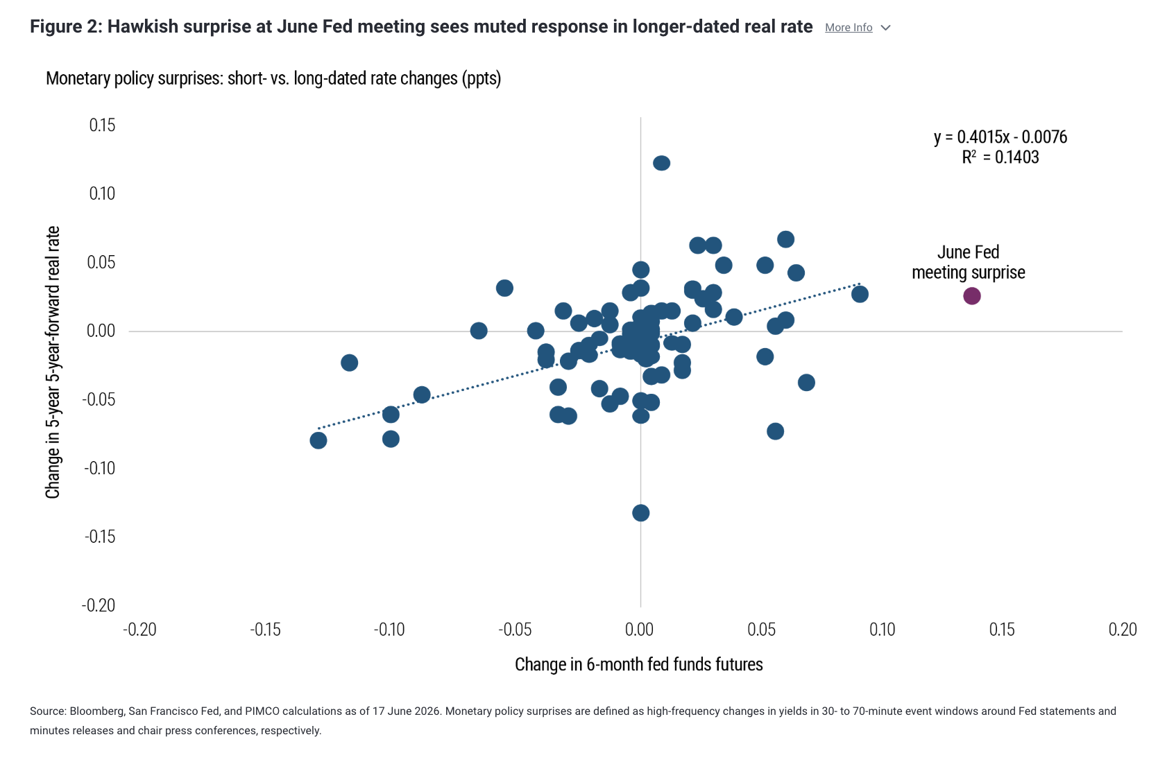 Figure 2: Hawkish surprise at June Fed meeting sees muted response in longer-dated real rate More Info