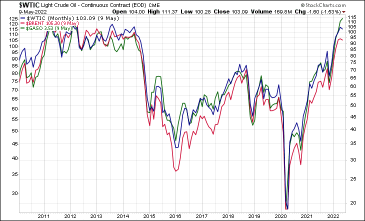 WTIC BRENT GASO