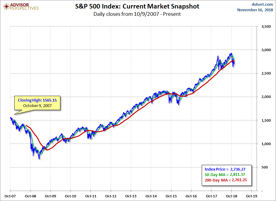 S&P 500 MAs