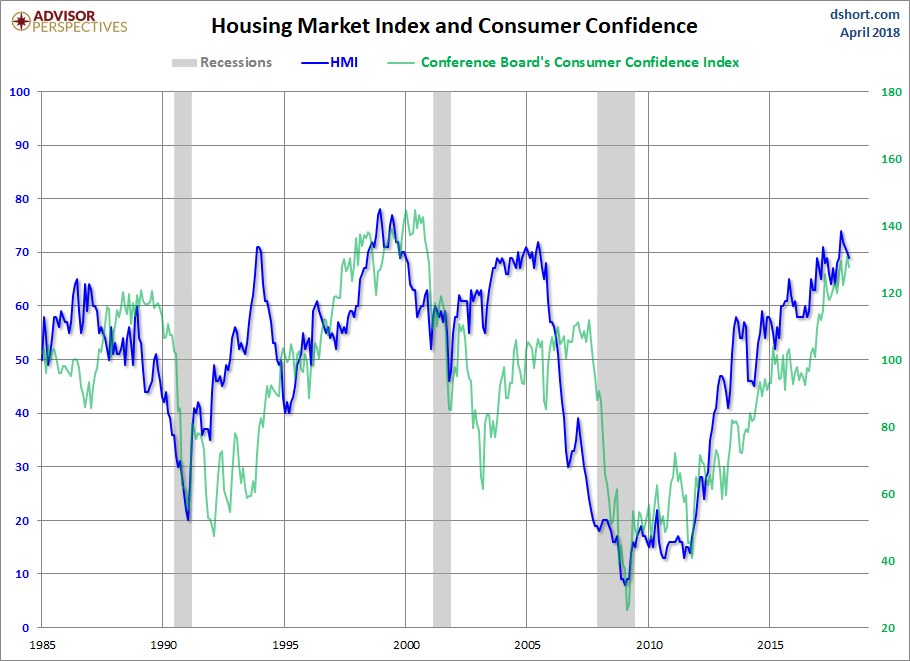 HMI and Consumer Confidence