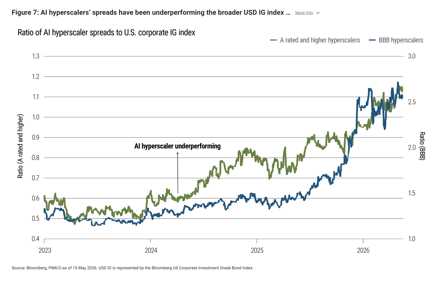 Figure 7: AI hyperscalers&rsquo; spreads have been underperforming the broader USD IG index &hellip; More Info
