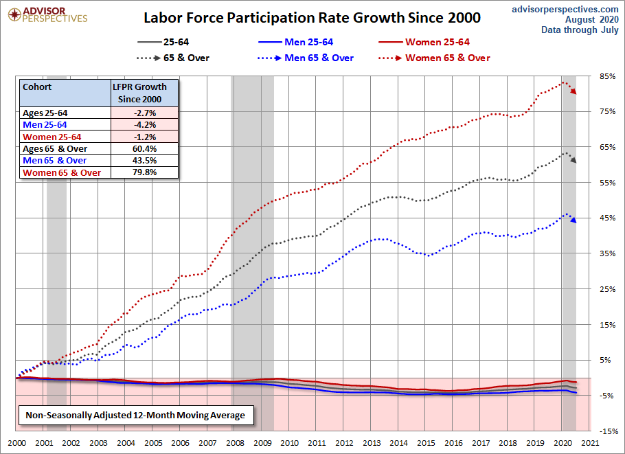 Growth Since 2000