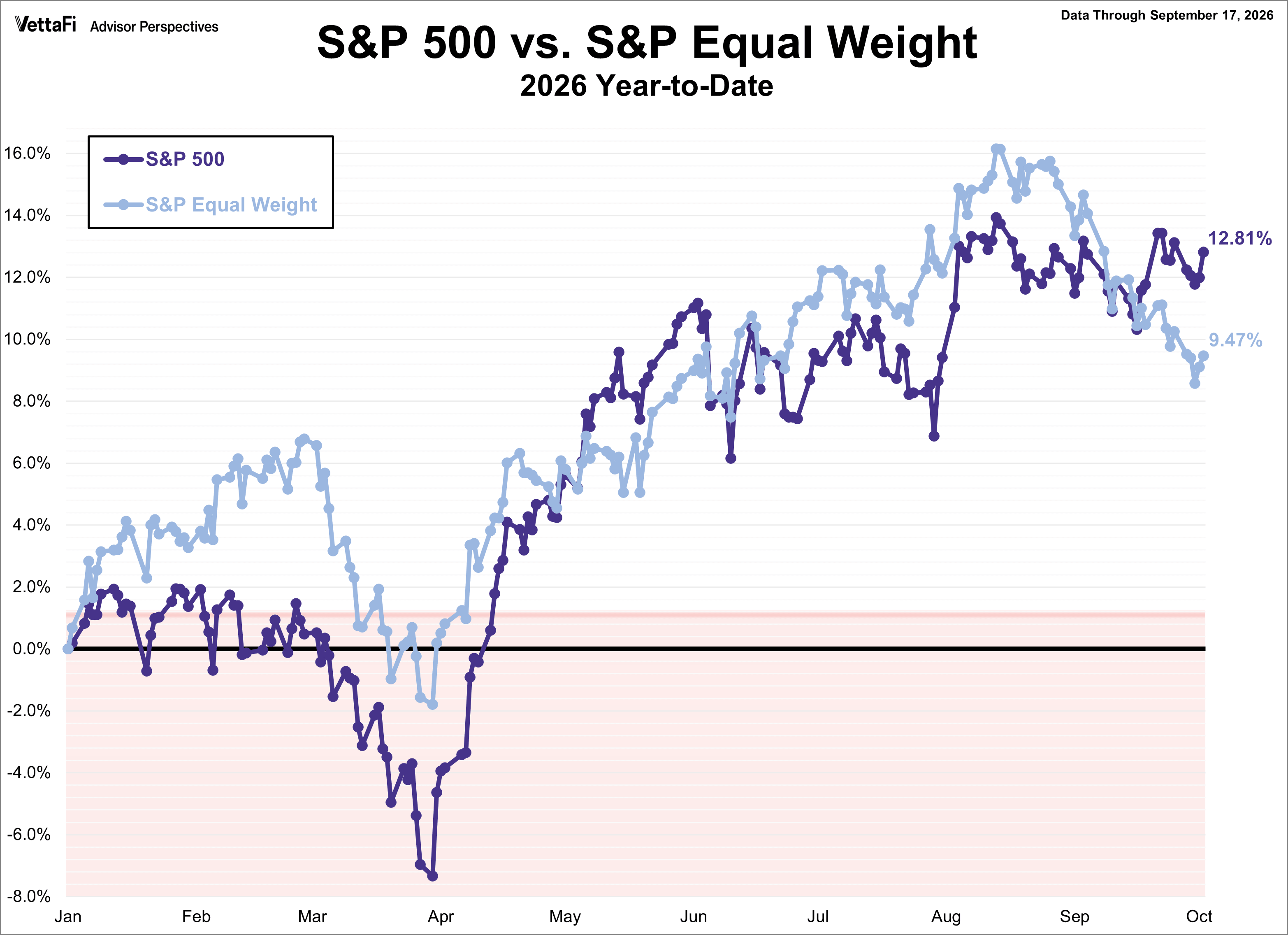 SP500 vs SP Equal Weight