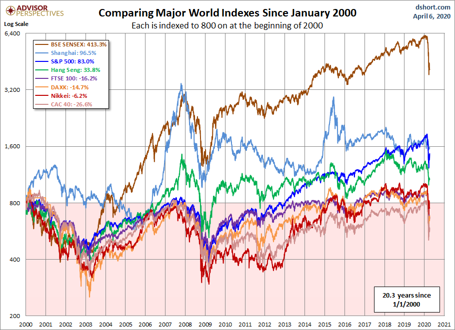 World Markets since 2000