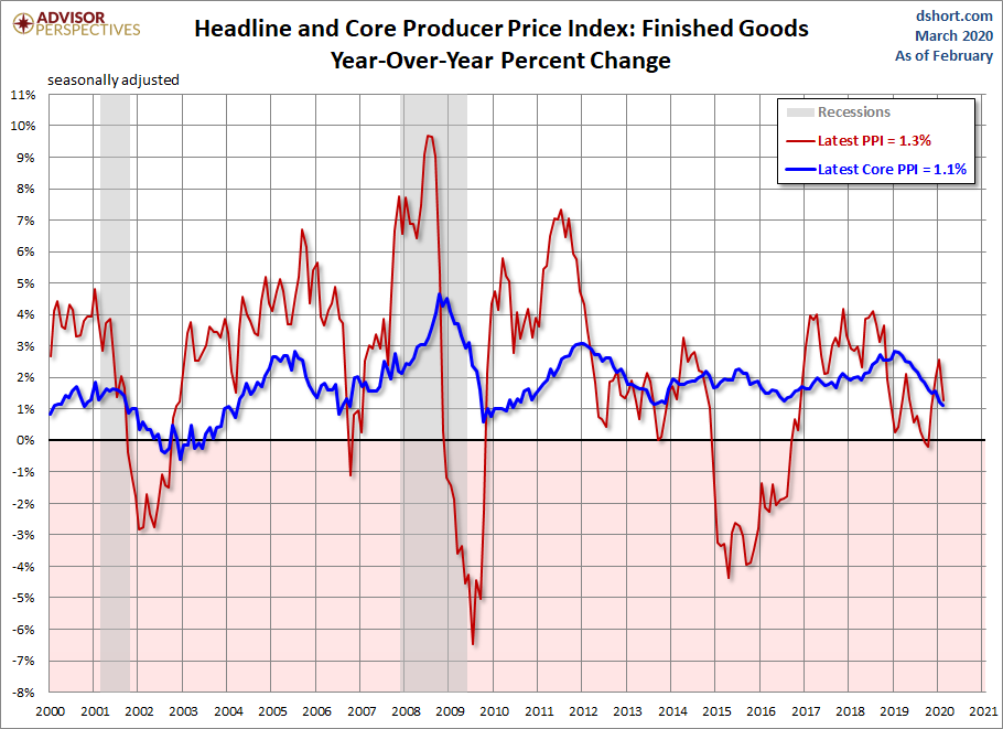 Producer Price Index