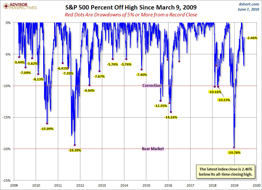 S&P 500 Drawdowns