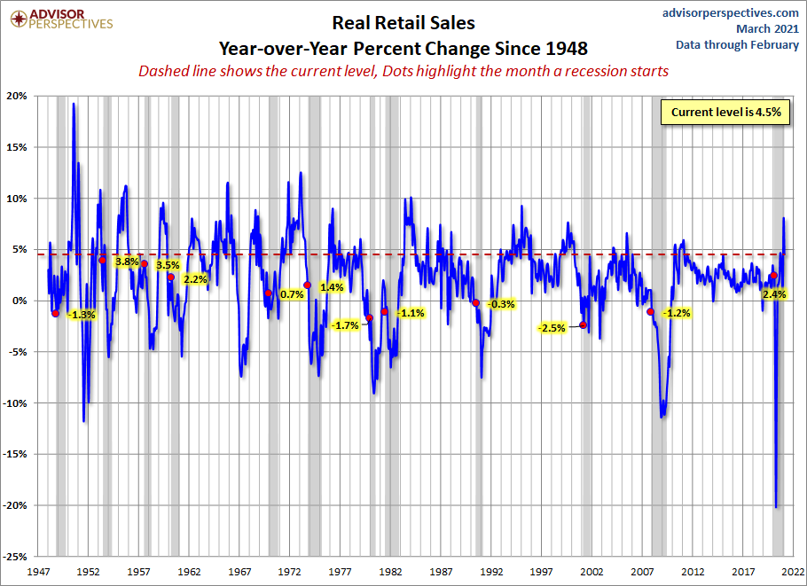 Real Retail Sales YoY