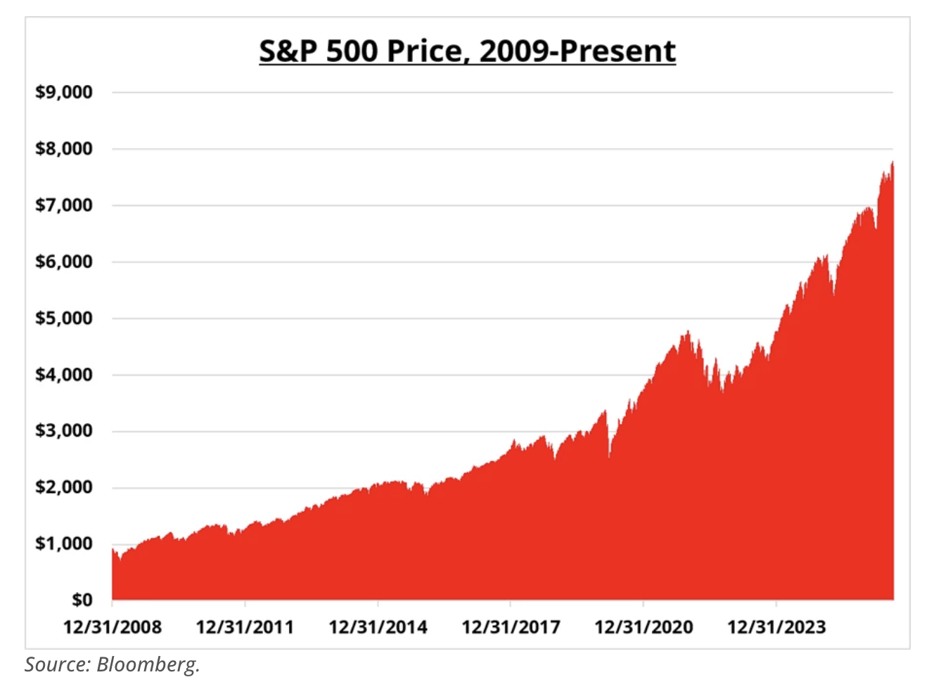 S&P 500 price
