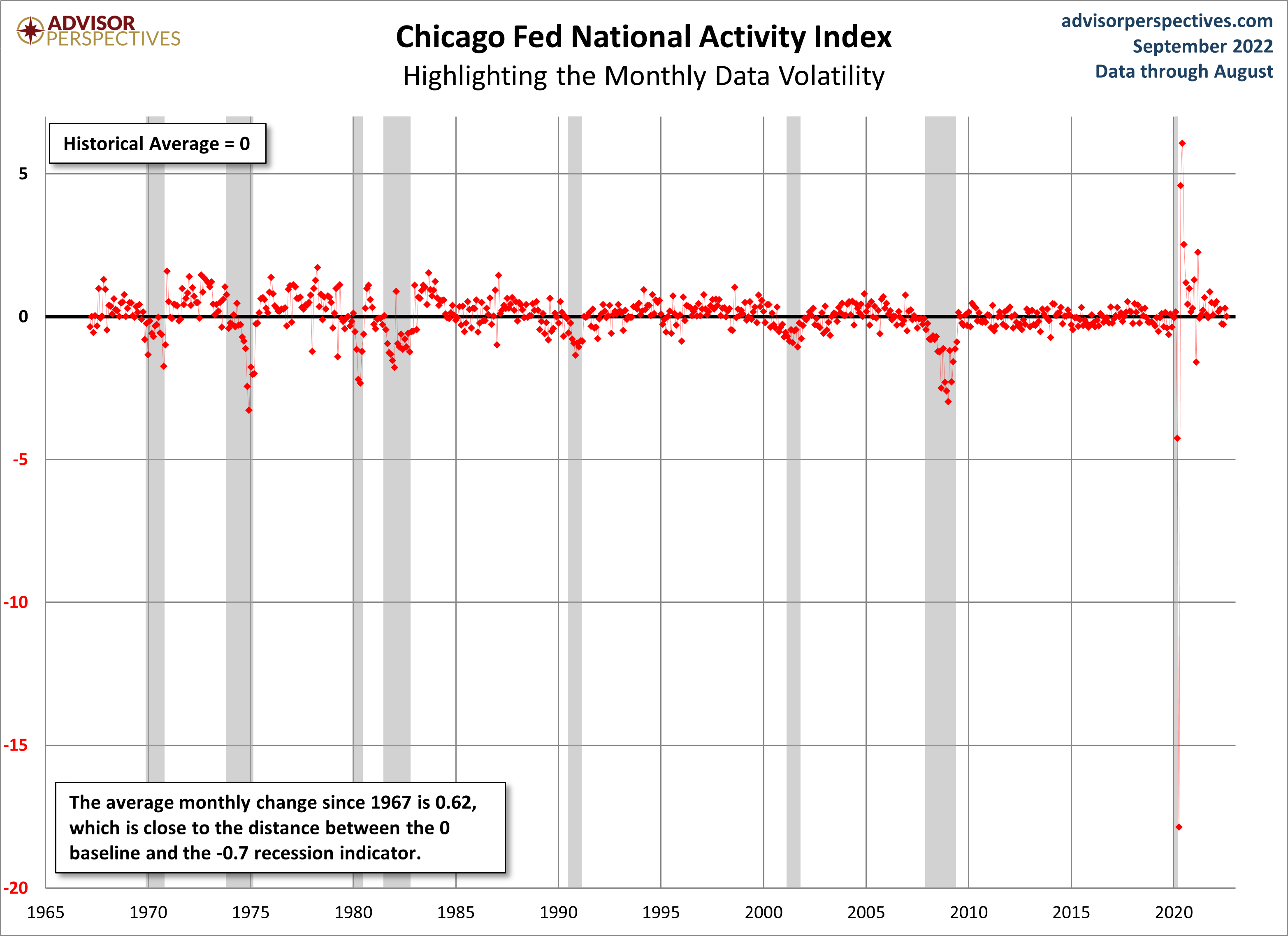 CFNAI Volatility