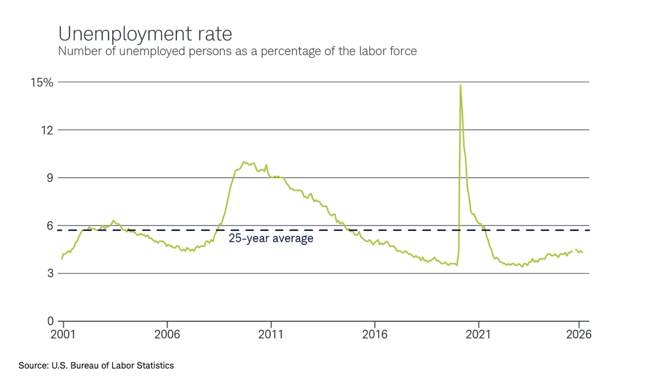 unemployment rate