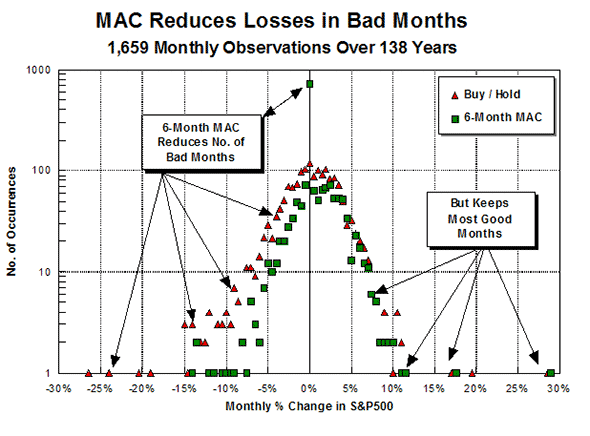 MAC Reduces Losses