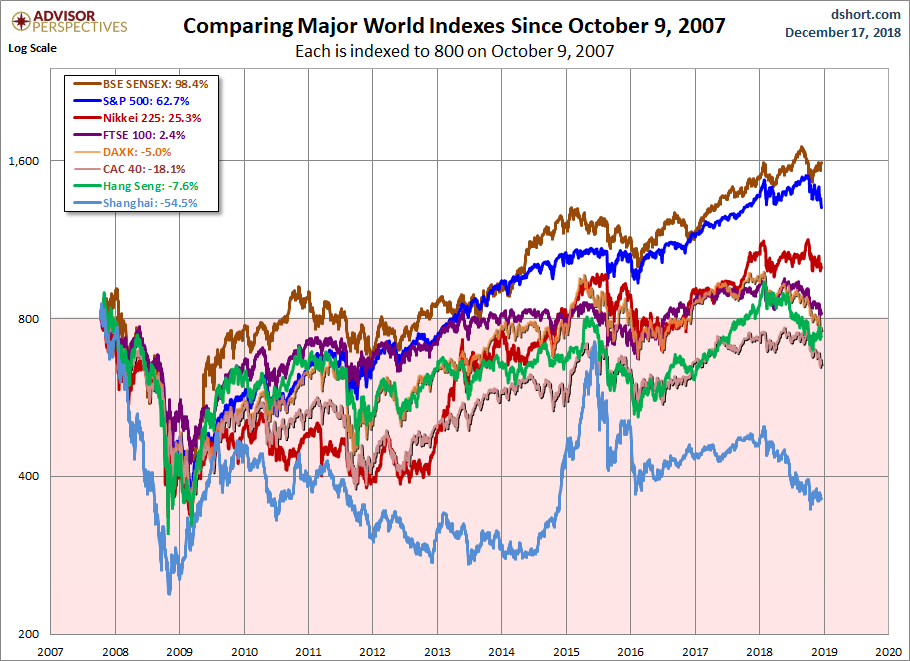 World Markets since October 2007