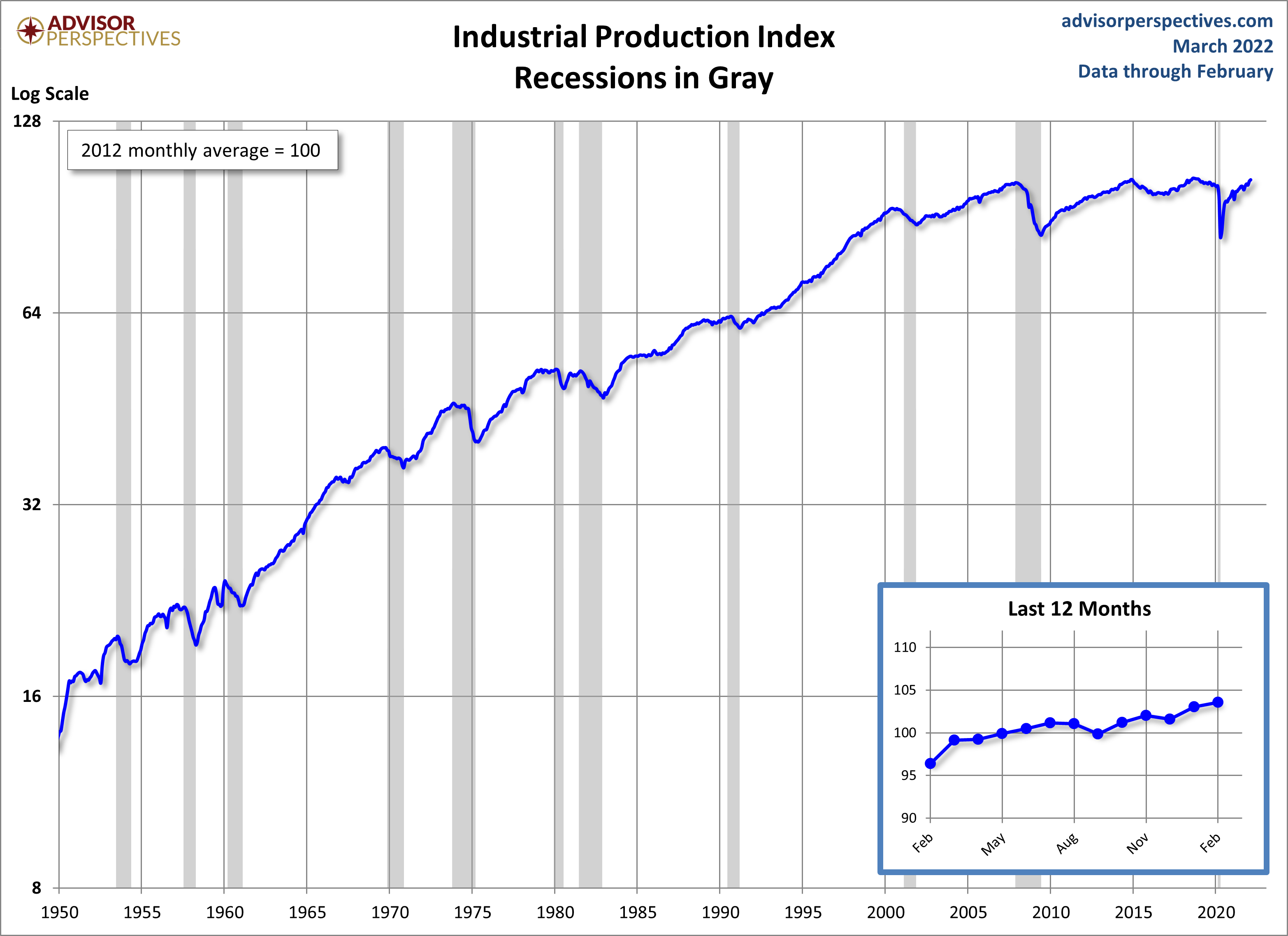 Industrial Production