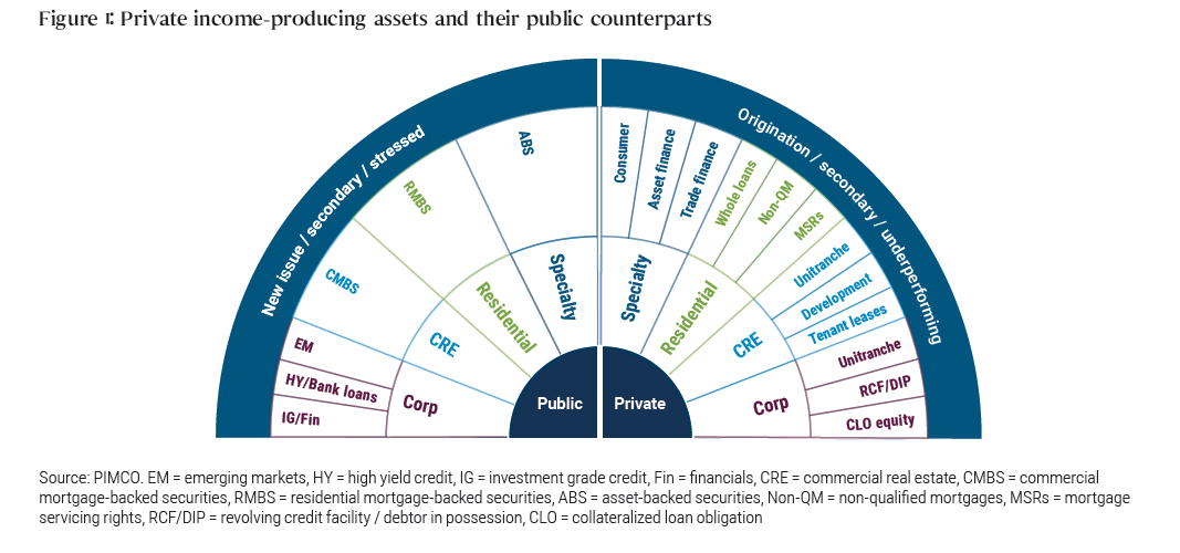 Figure 1: Private income-producing assets and their public counterparts