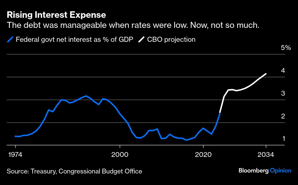 rising interest