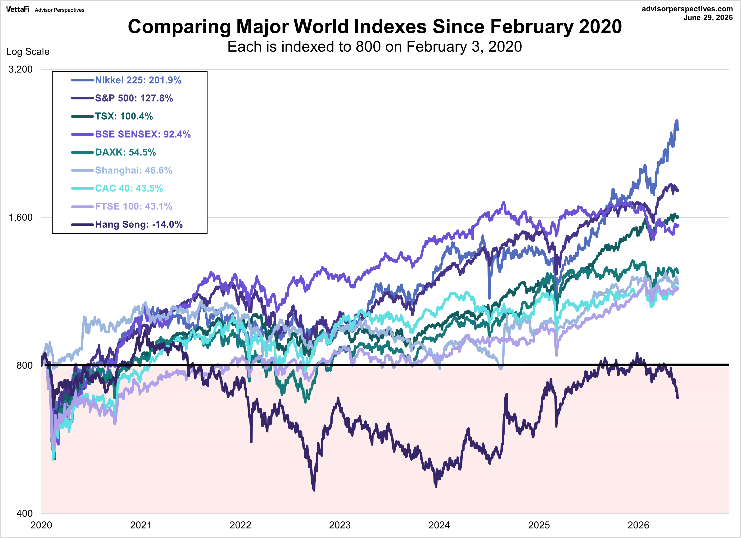 World Markets comparison since February 2020