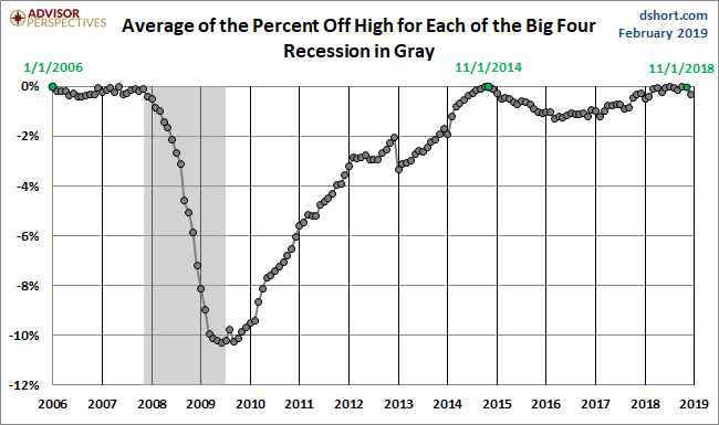 Average Since 2007