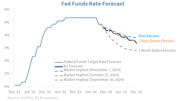 Fed Fund Rate Forecast
