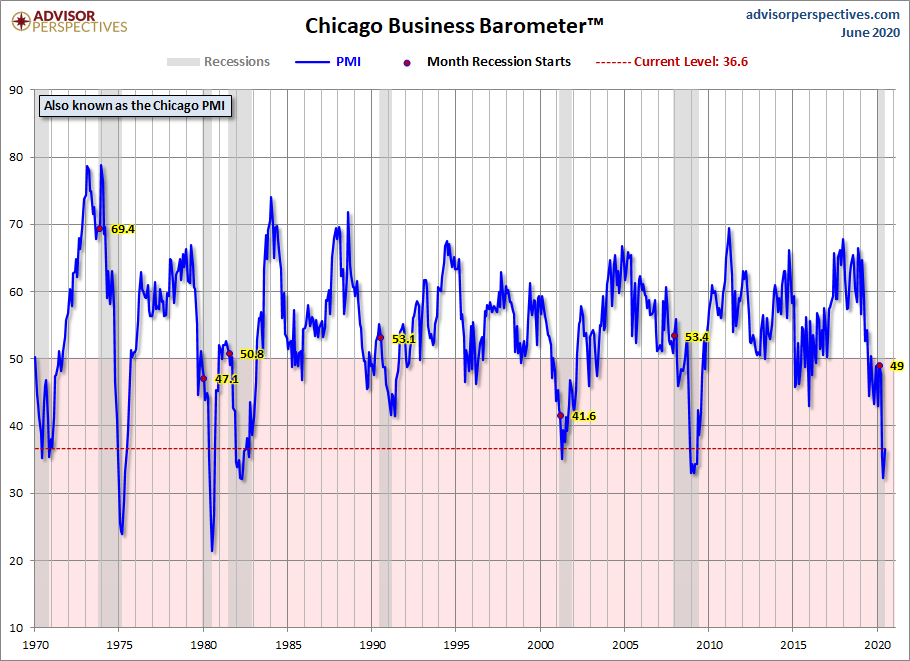 Chicago PMI