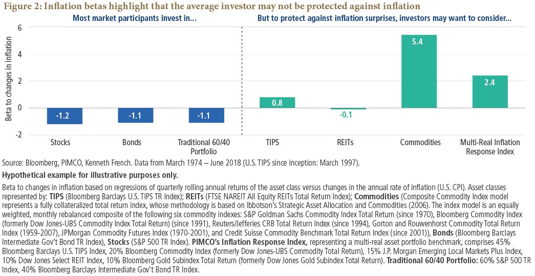 Preparing Portfolios for Resilience Against Inflation Surprises - PIMCO ...