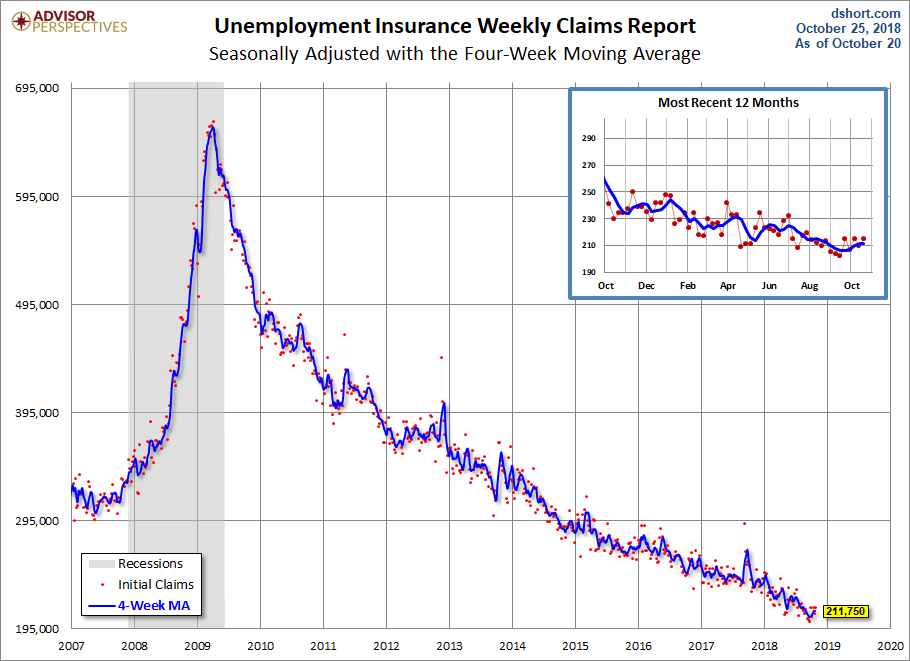 Unemployment Claims since 2007