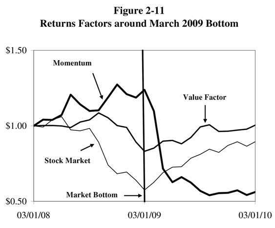 Returns Factors around March 2009 Bottom