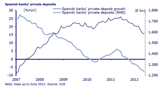 Money Flows Out of Spain