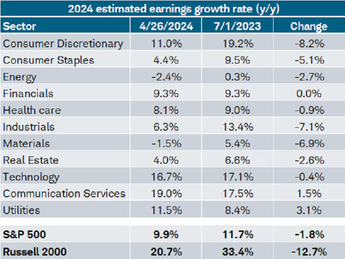 2024 Estimated Earnings Growth Rate YoY