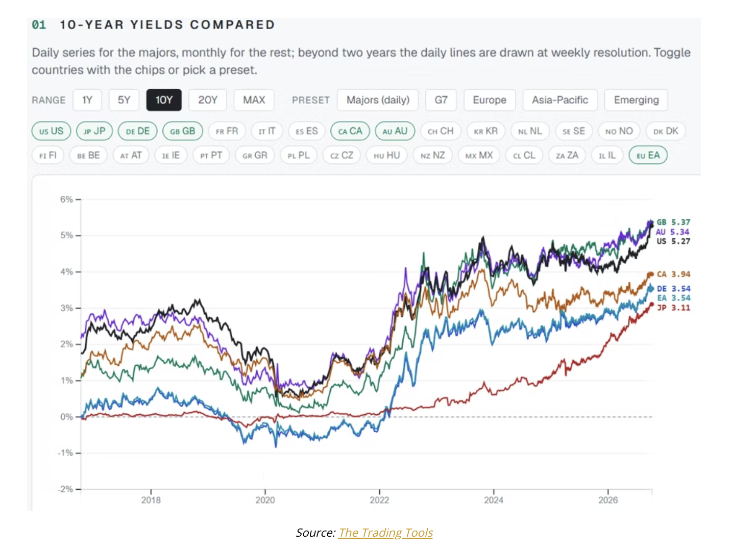 10 year yields