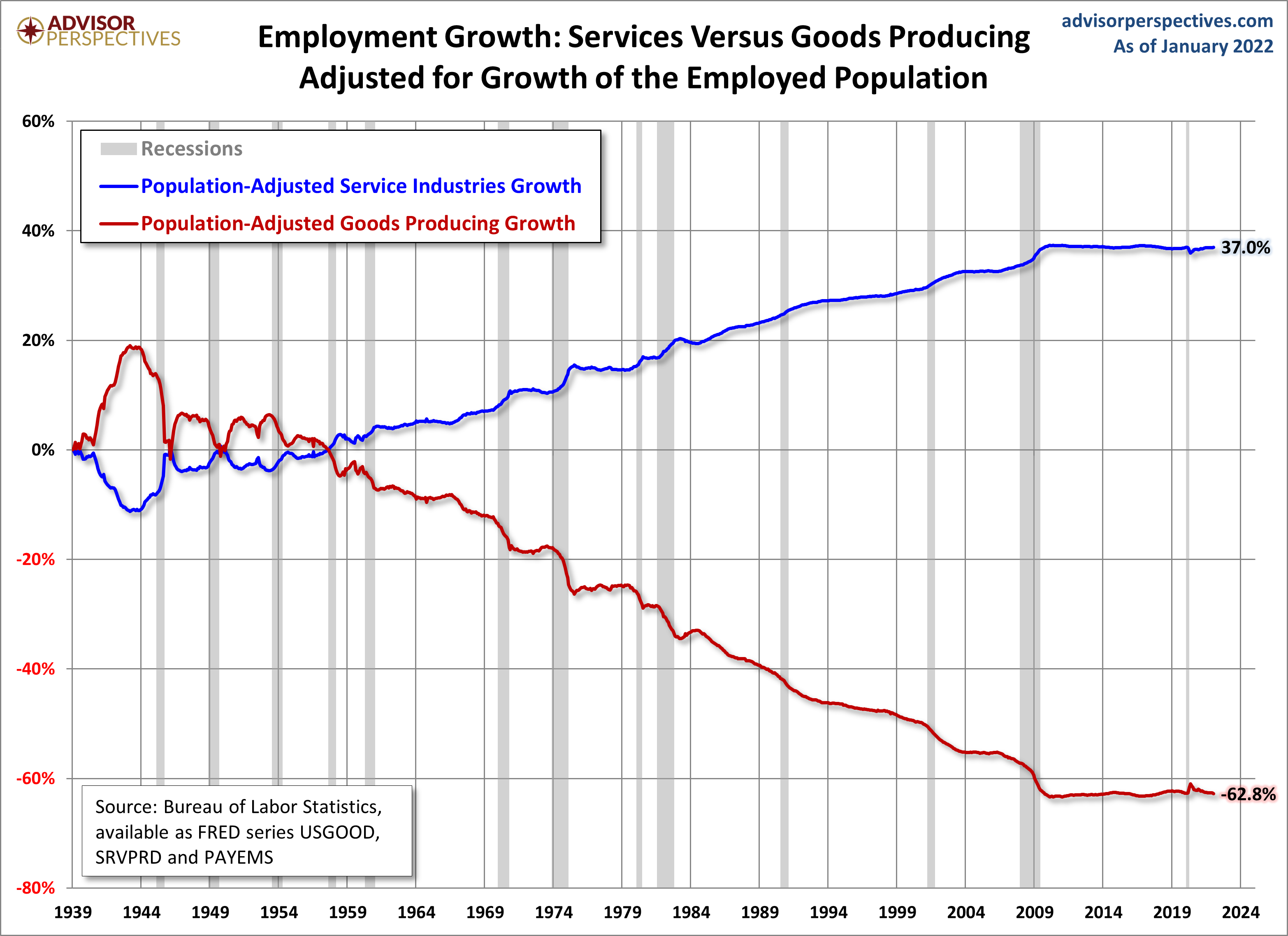 Employment Growth, Population Adjusted