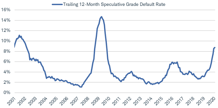 High-Yield Bonds: Higher Income Potential, But Default Risk is Elevated ...