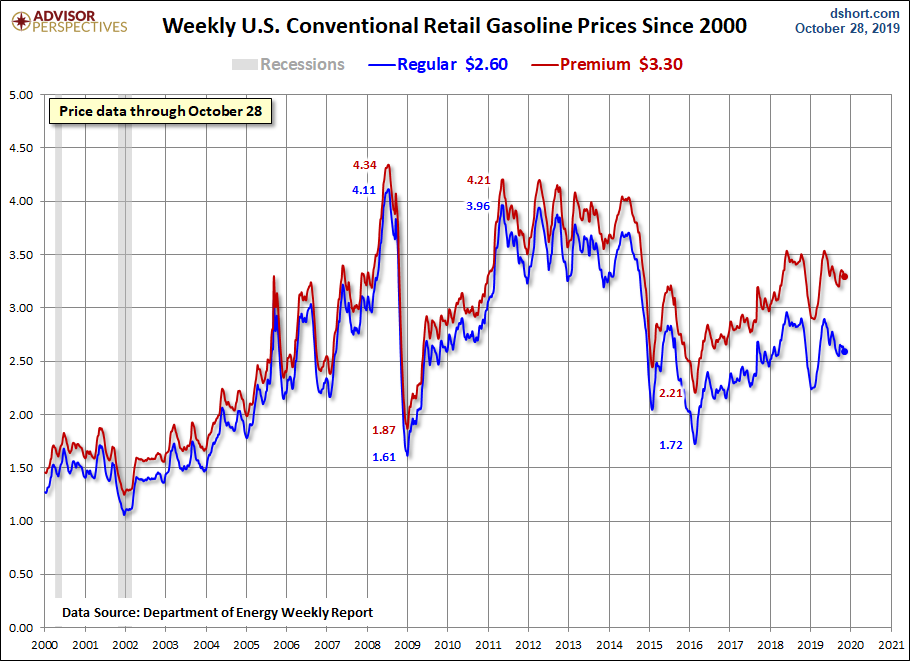 Weekly Gas Prices Since 2000