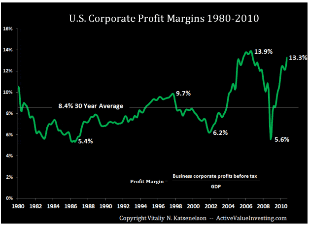 US Corp. Profit Margins