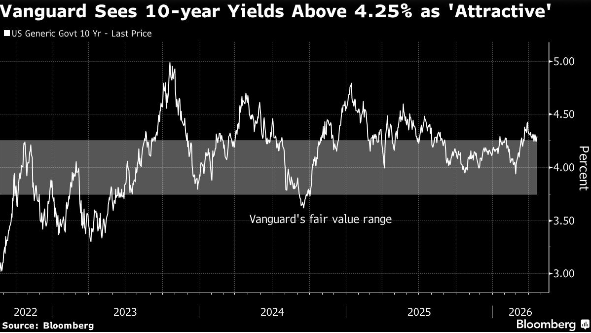 vanguard sees 10 year yields
