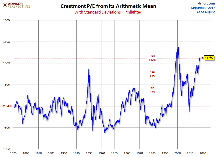 Standard Deviations from Mean