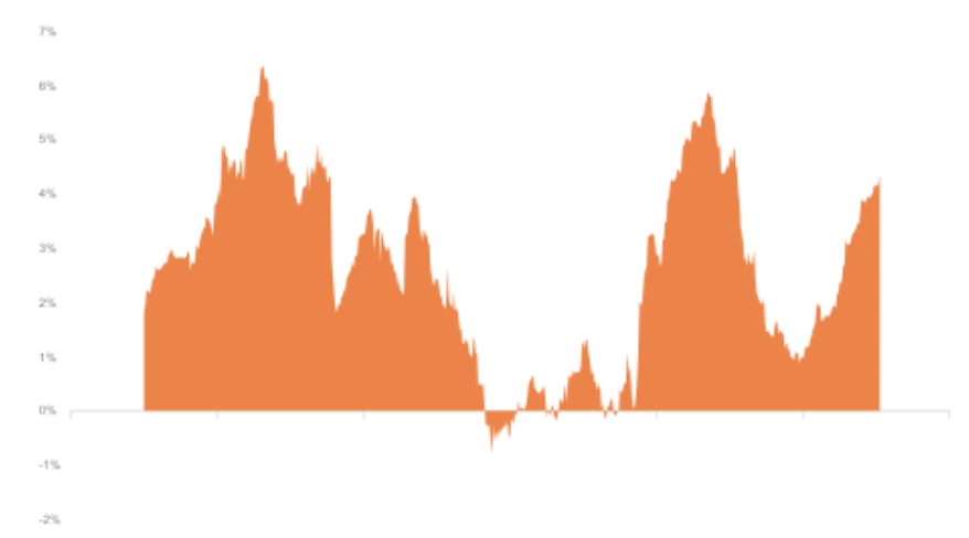 Differential between MSCI EAFE unhedged and local volatility in 5-year increments