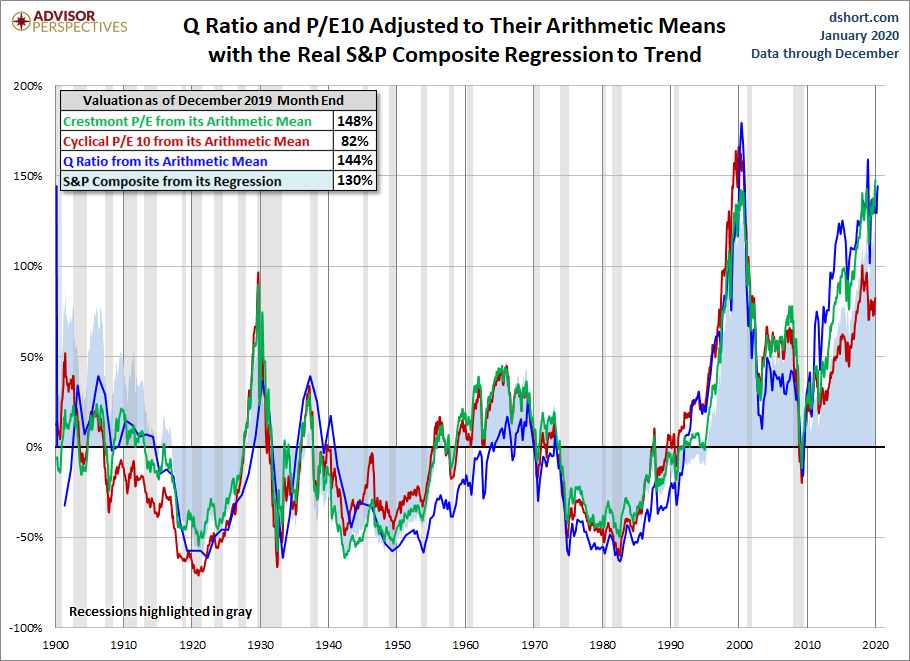 Standard Deviations