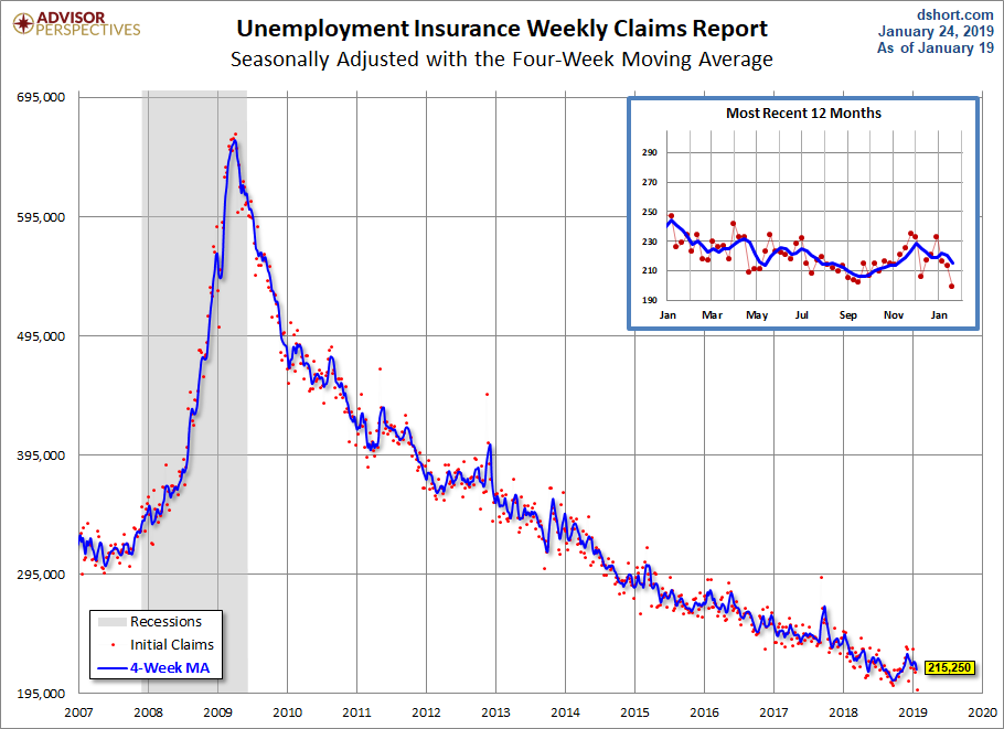 Unemployment Claims since 2007