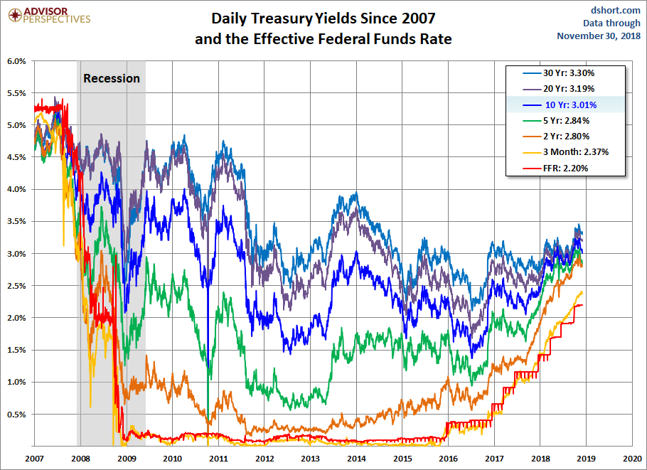 Yields since 2007