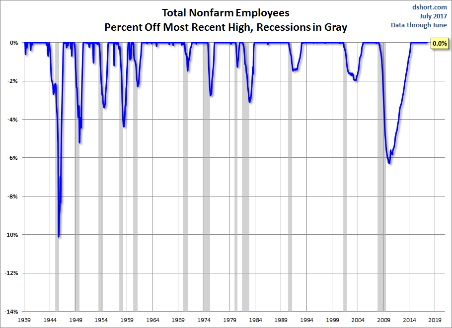 Nonfarm Payrolls Percent Off Highs