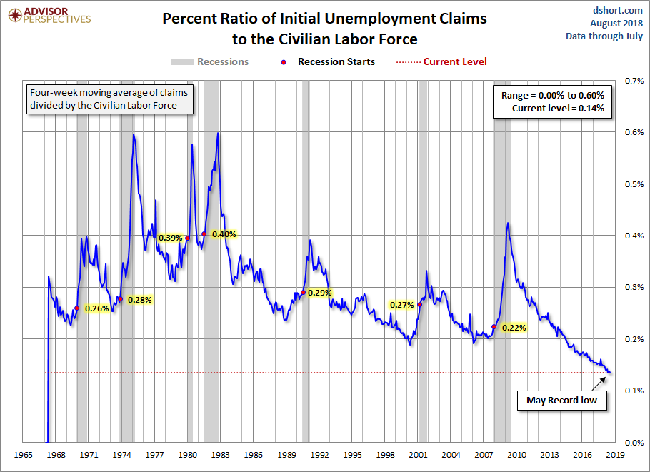 Initial Claims