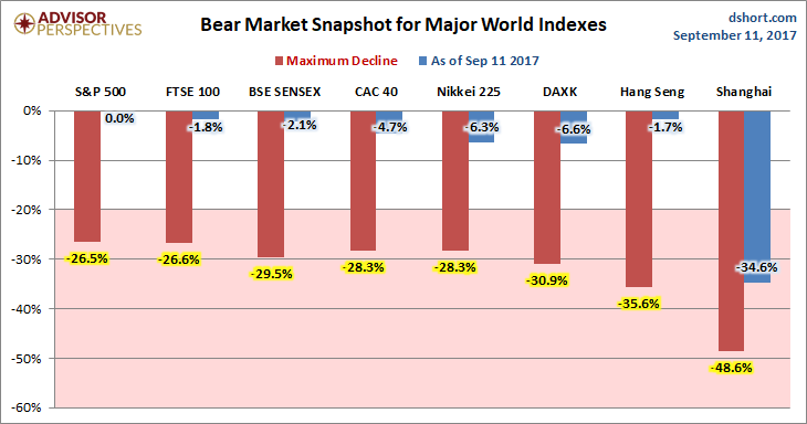 Global Bear Markets