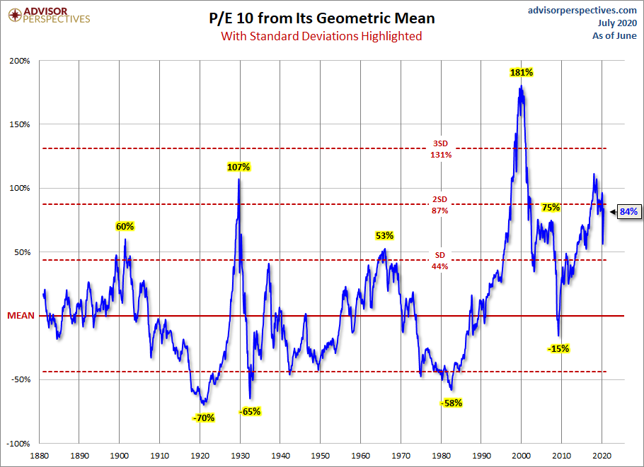 Geometric Standard Deviations