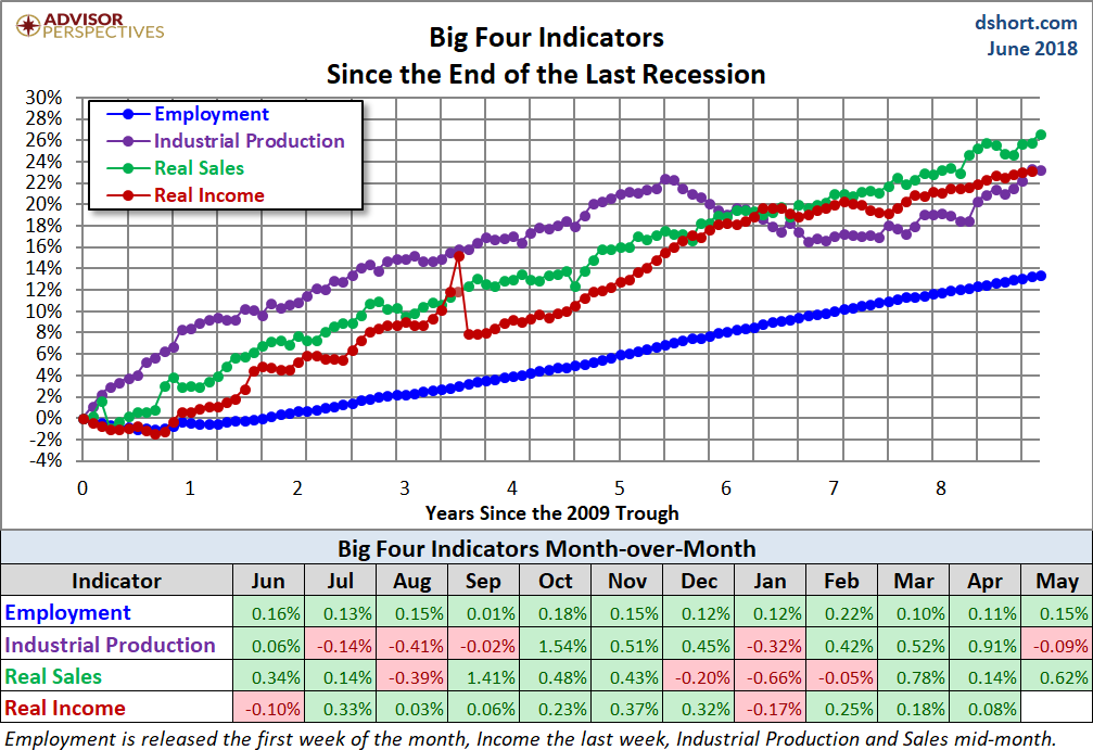 Big Four Since the 2009 Trough