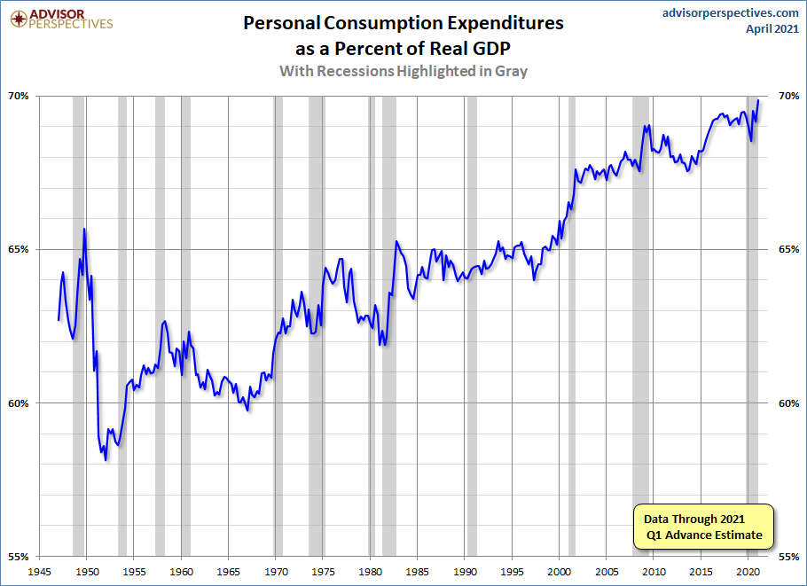 PCE Percent of GDP