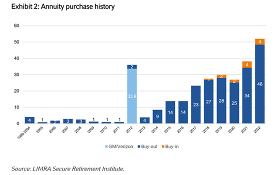 Annuity purchase history