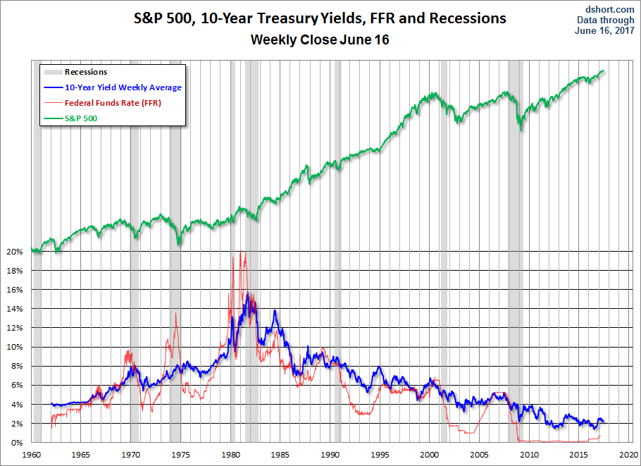 10-year Yield since 1962