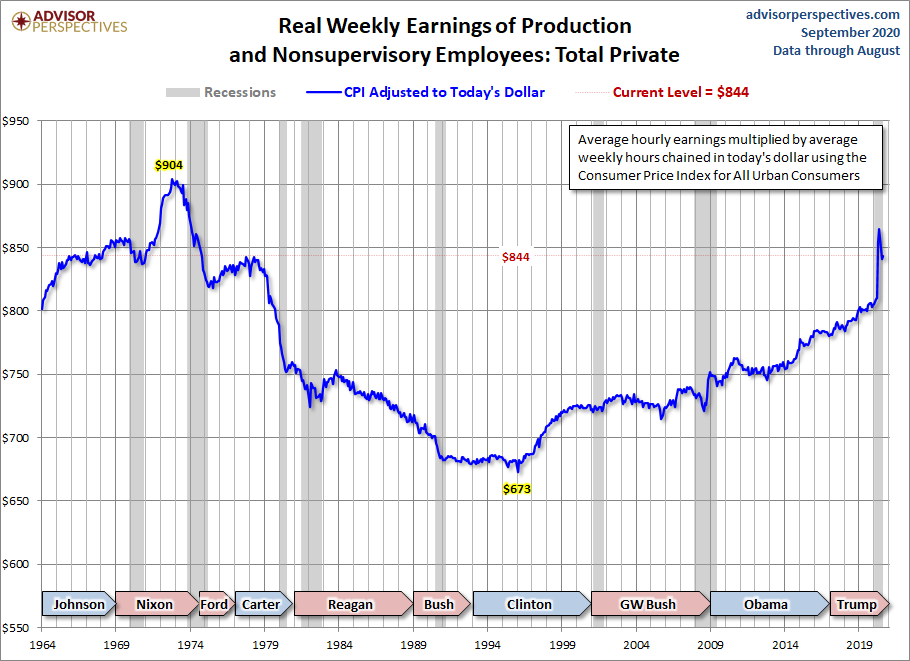Real Weekly Earnings