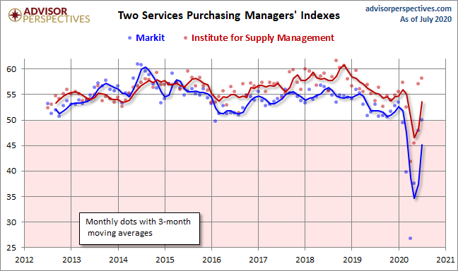 Markit Services PMI